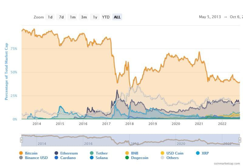 Bitcoin'in piyasa hakimiyeti, 4 yılın en düşük seviyesinde! - Resim : 1