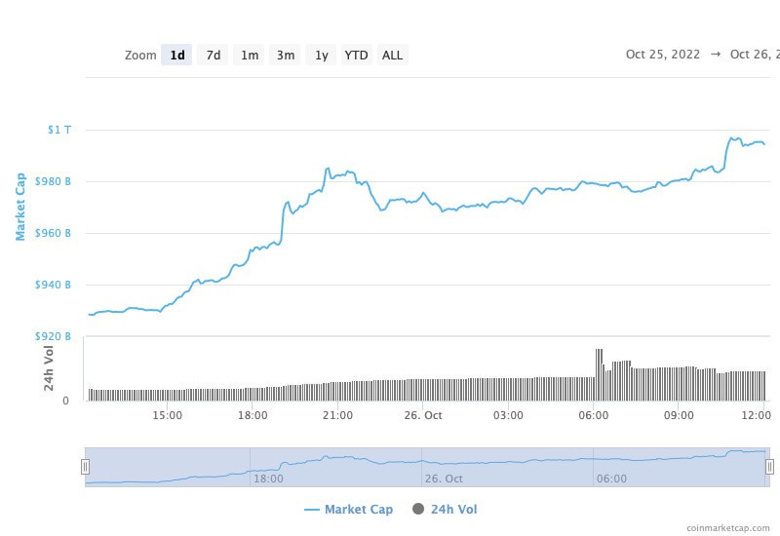 Kripto piyasası, 1 trilyon doları geri kazanmayı hedefliyor! - Resim : 1