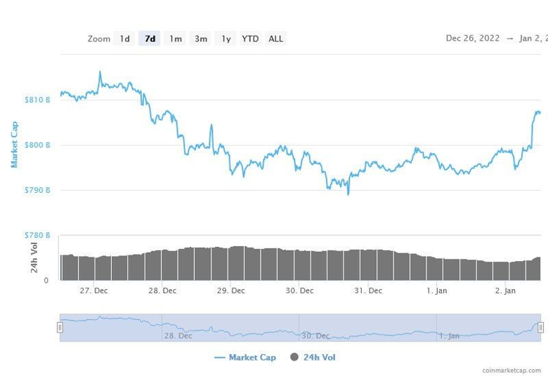 Kripto piyasası 2023'de kaybettiklerini alacak mı? - Resim : 1