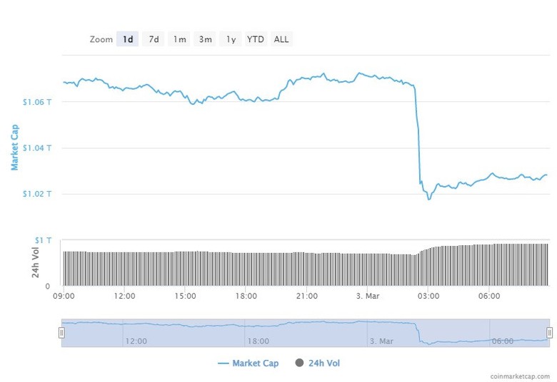 Kripto piyasası, bir saat içinde 50 milyar dolar değer kaybetti! Neden? - Resim : 1