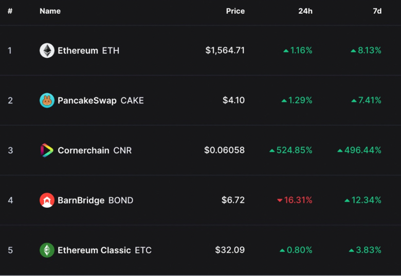 ETH ve ETC, kripto trend listesine hakim! - Resim : 1