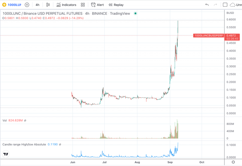 Terra Classic, DOGE ve SHIB'yi geride bırakan meme paraları listesine hükmediyor! - Resim : 2
