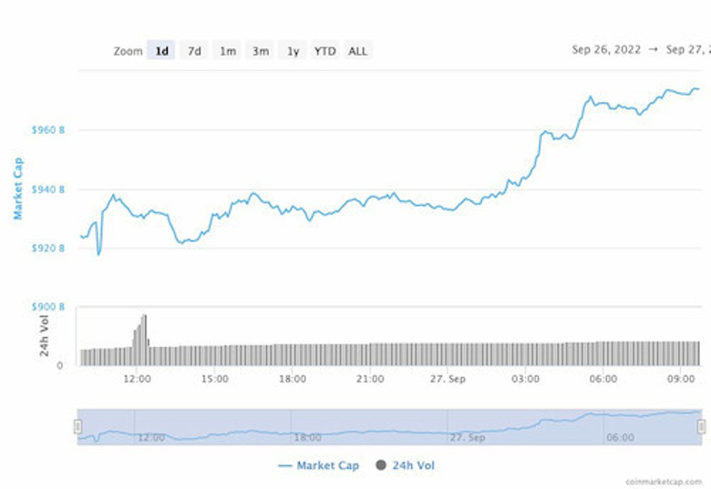 Kripto piyasası 24 saat içinde 50 milyar doların üzerinde para ekledi! - Resim : 1