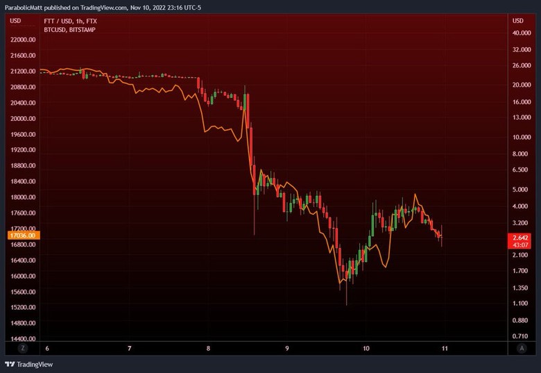 Bitcoin FTX Token'in hareketlerini mi taklit ediyor? - Resim : 2