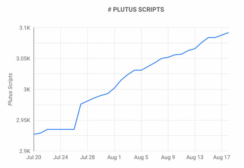 Cardano ağı günlük 5 akıllı sözleşme ekliyor! Etkisi olur mu? - Resim : 1