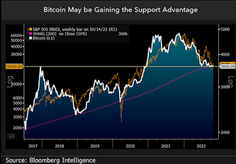 Bitcoin'in yatırımcılar için şu anda ne kadar çekici? - Resim : 1