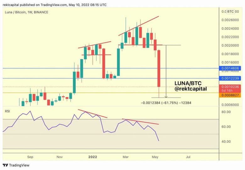 LUNA, 10 milyar değer kaybı ile, bir günde %50 düştü! Peki sıradaki ne? - Resim : 3