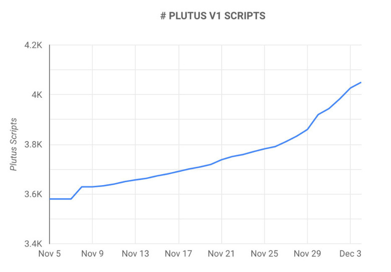 Cardano tabanlı akıllı sözleşmelerin sayısı 4.000'i aştı! - Resim : 1