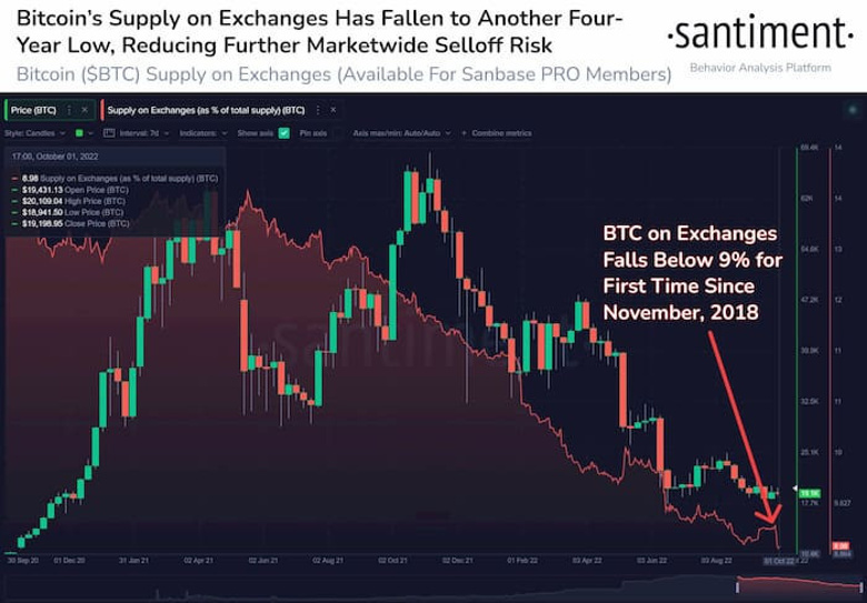 Borsalardaki Bitcoin arzı 4 yılın en düşük seviyesinde! - Resim : 1