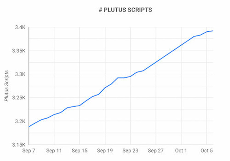 Cardano, 2 haftada 100 akıllı sözleşme ekliyor! - Resim : 1