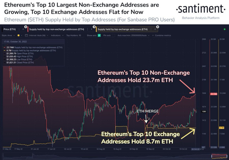 Ethereum'un en büyük balinaları 'hodl' moduna geri döndü. - Resim : 1