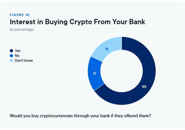 İddia: Finansal kurumların %76'sı 2025 yılına kadar kripto kullanacak! - Resim : 1
