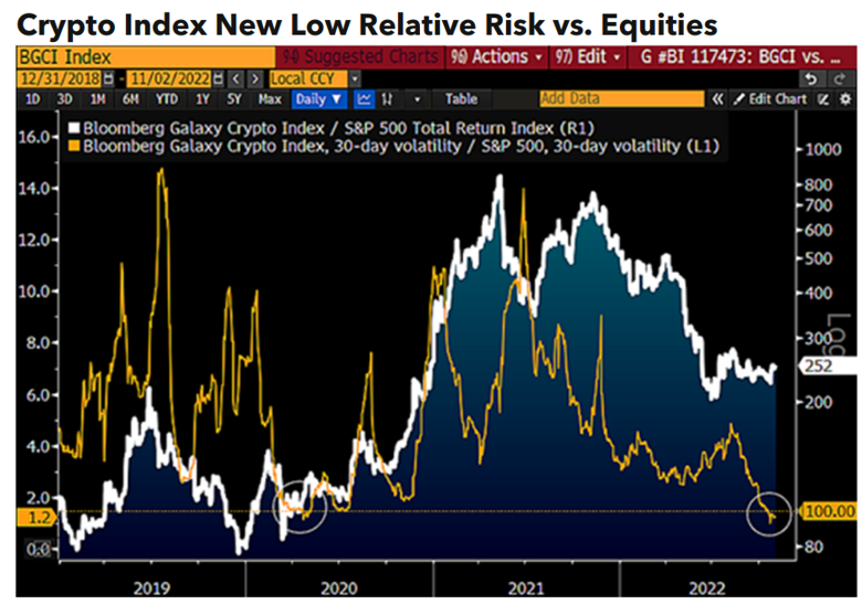 Bitcoin ve Ethereum hisse senetlerine karşı yeniden avantaj mı kazanıyor? - Resim : 1