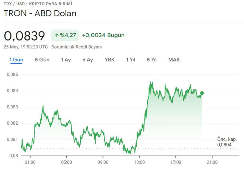 Kripto piyasası giderken Mersin'e, TRON gidiyor tersine! - Resim : 2