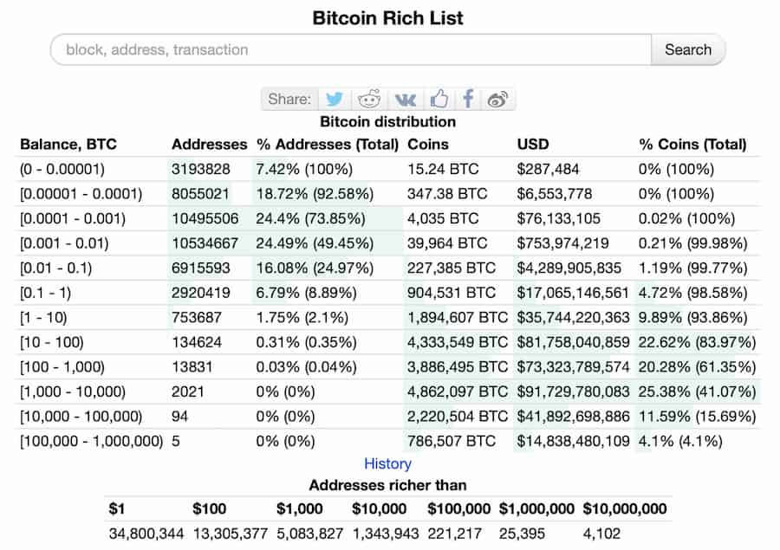 2022'de kaç Bitcoin milyonerleri silindi? - Resim : 1