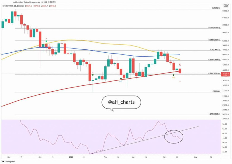 İddia: Bitcoin 27.000 $'a kadar düşebilir! - Resim : 1