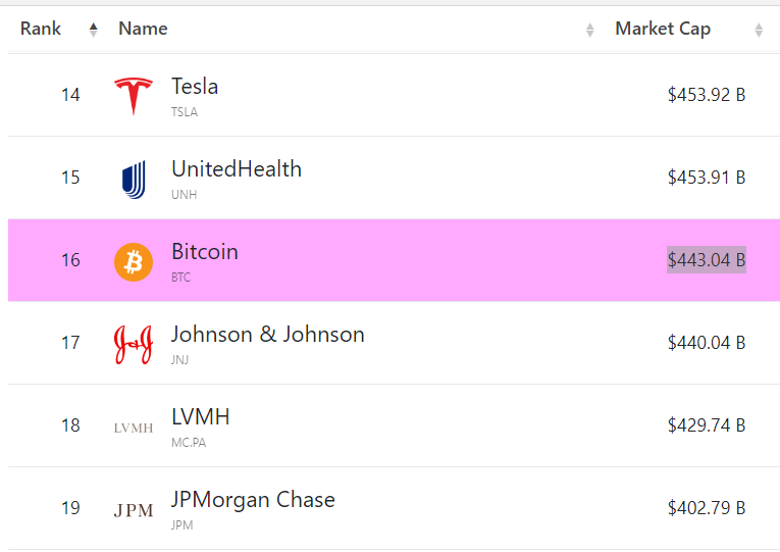 İddia: Bitcoin, piyasa değeri ile tüm küresel bankaları geçebilir! - Resim : 1