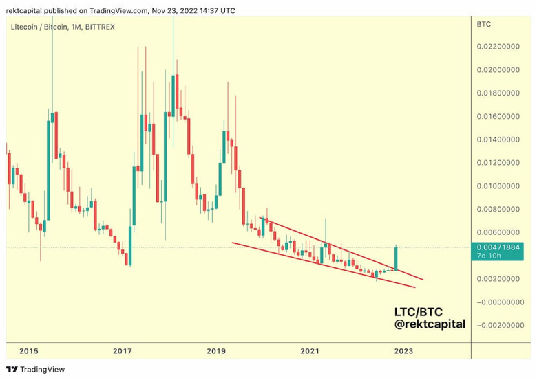 Litecoin 100 Dolara Ulaşabilir mi? - Resim : 2
