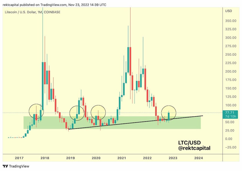 Litecoin 100 Dolara Ulaşabilir mi? - Resim : 1