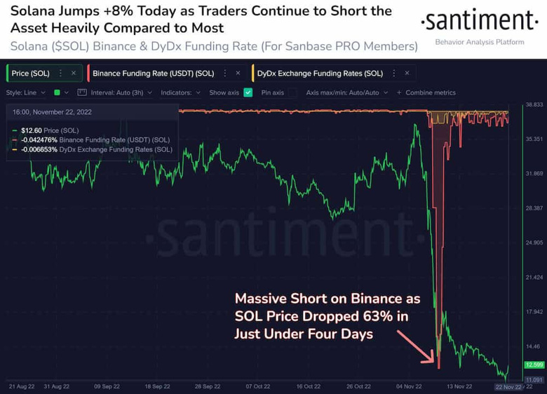 Solana fiyatı 24 saat içinde %20 fırladı! Devamı gelecek mi? - Resim : 3