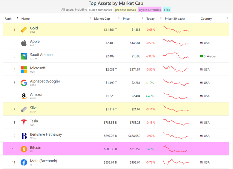 Bitcoin, dünyanın en değerli varlığı olarak 10. sırayı geri aldı! - Resim : 1