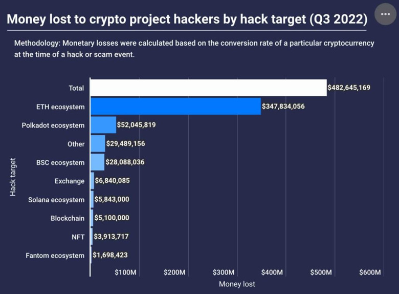 Kripto korsanları 2022'de kaç milyar dolar çaldı? - Resim : 2
