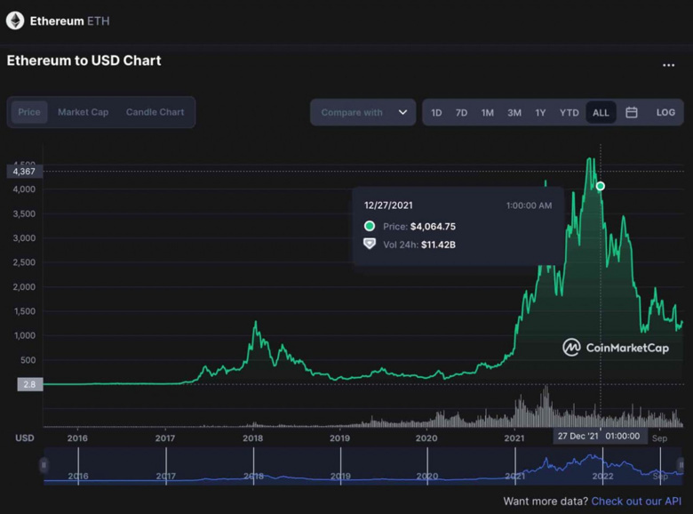 25 Aralık (2022 Noel Günü) için Ethereum fiyat tahmini! - Resim : 2