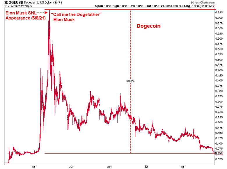 Dogecoin, Elon Musk etkisi sonrası %93 değer kaybetti! - Resim : 1