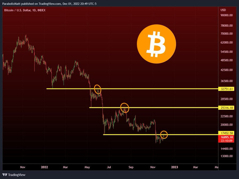 Bitcoin, yükselmek için bu seviyeyi aşmalı! - Resim : 1