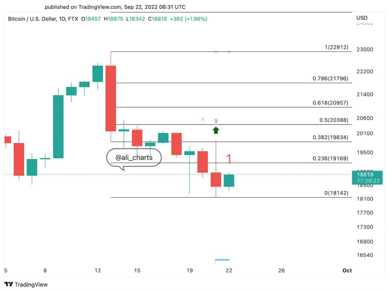 Kripto uzmanı: Bitcoin yeniden yükselmesi için 19.000 doları geri almalı! - Resim : 2