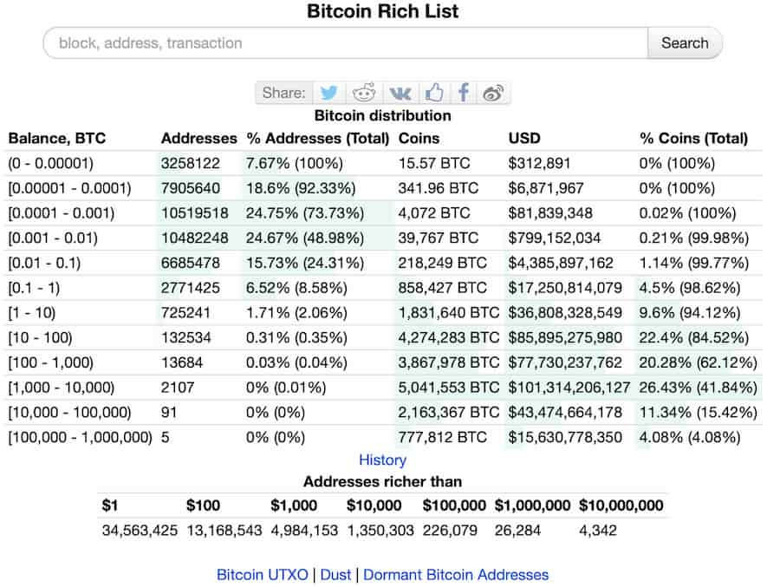 Bitcoin milyonerlerinin neredeyse %70'i 2022'nin ilk yarısında silindi! - Resim : 1