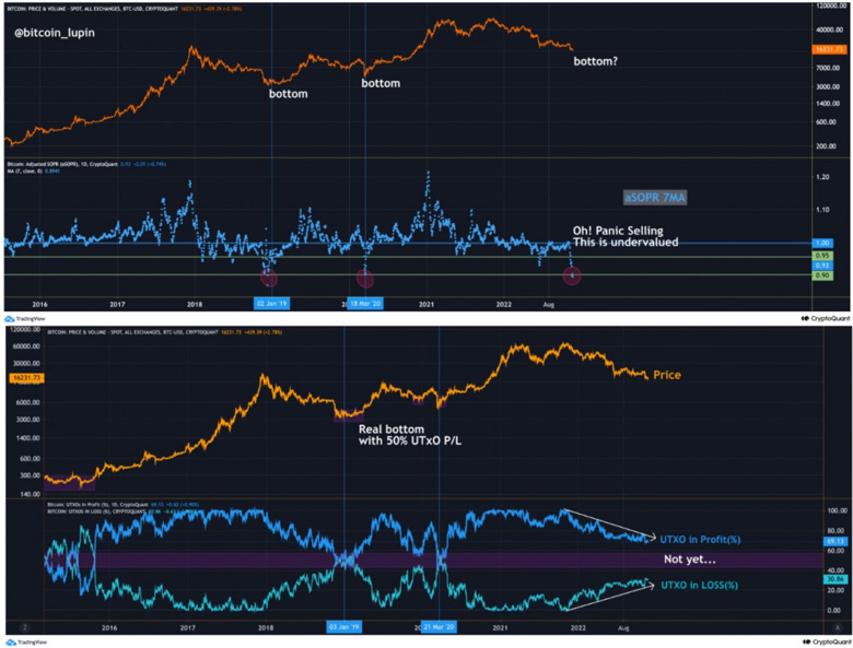 Bitcoin, 2015 dip modelini taklit ediyor! Boğa koşusu yakın mı? - Resim : 2