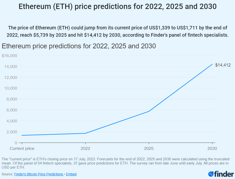 İddia: Ethereum 2022'nin sonunda 1.711 dolardan işlem görecek! - Resim : 1