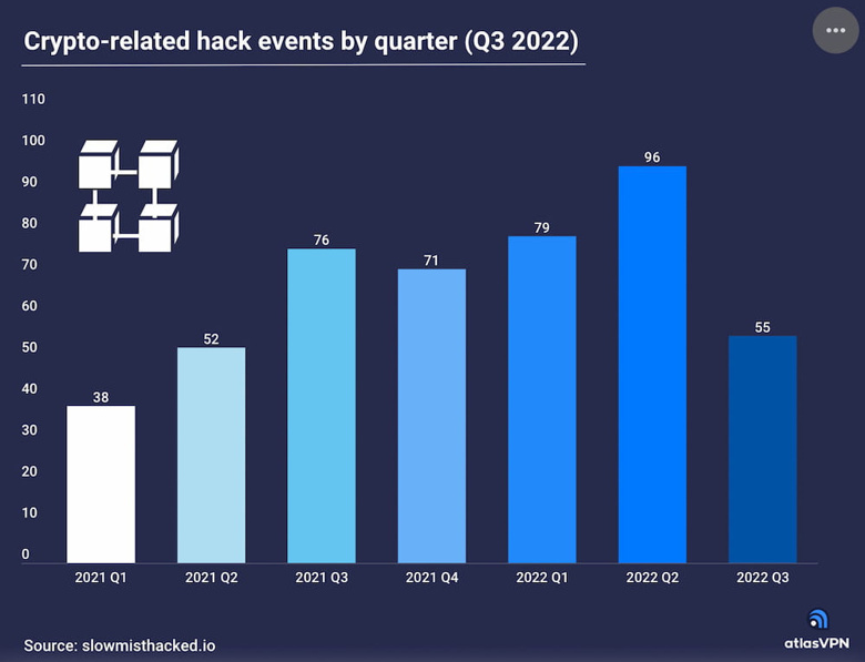 Kripto korsanları 2022'de kaç milyar dolar çaldı? - Resim : 3