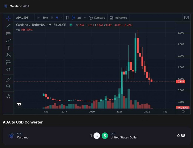Cardano 7. aylık kırmızı mumunu oluşturuyor! - Resim : 1