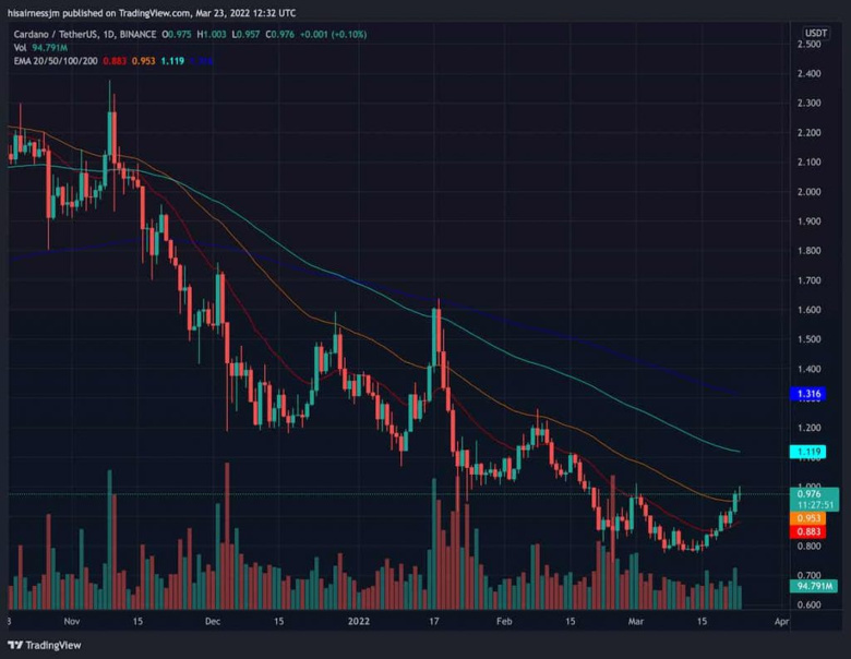 Cardano, 50 günlük EMA'nın üzerinde! Yükseliş devam edecek mi? - Resim : 1
