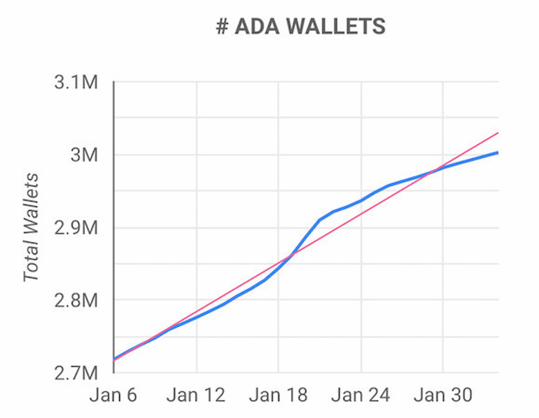 Toplam Cardano (ADA) yatırımcı sayısı 3 milyon dönüm noktasına ulaştı! - Resim : 1