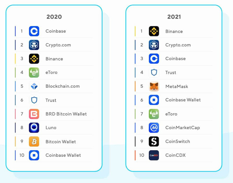 2021'de en çok indirilen 10 kripto uygulaması! Şaşırtan sonuçlar! - Resim : 1