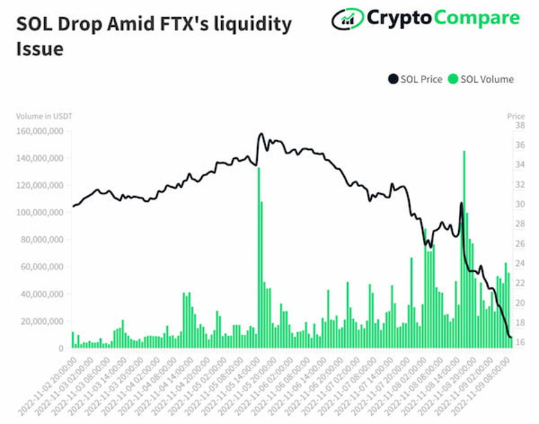 SOL çöküyor mu? Solana 24 saat içinde 900 milyon dolar değer kaybetti! - Resim : 2