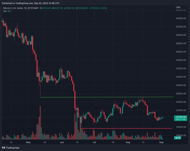 Bitcoin, iyileşme şansı için bu fiyat eşiğini kırmalıdır! - Resim : 1