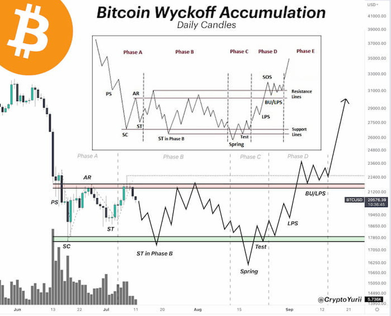 Bitcoin Eylül 2022'ye kadar 30.000 doları geri mi alacak? - Resim : 2