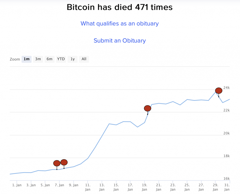 Bitcoin, 2023'te şimdiye kadar kaç kez 'ölü' ilan edildi? - Resim : 1
