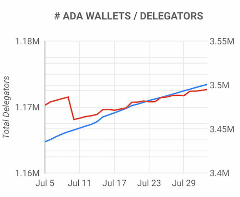 Toplam Cardano cüzdan sayısı 3,5 milyona ulaştı! Yükseliş işareti mi? - Resim : 1
