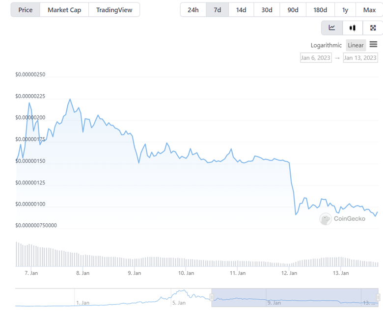 BONK, 8 günde 100 milyon dolarlık piyasa değeri kaybetti! Heyecan bitti mi? - Resim : 2