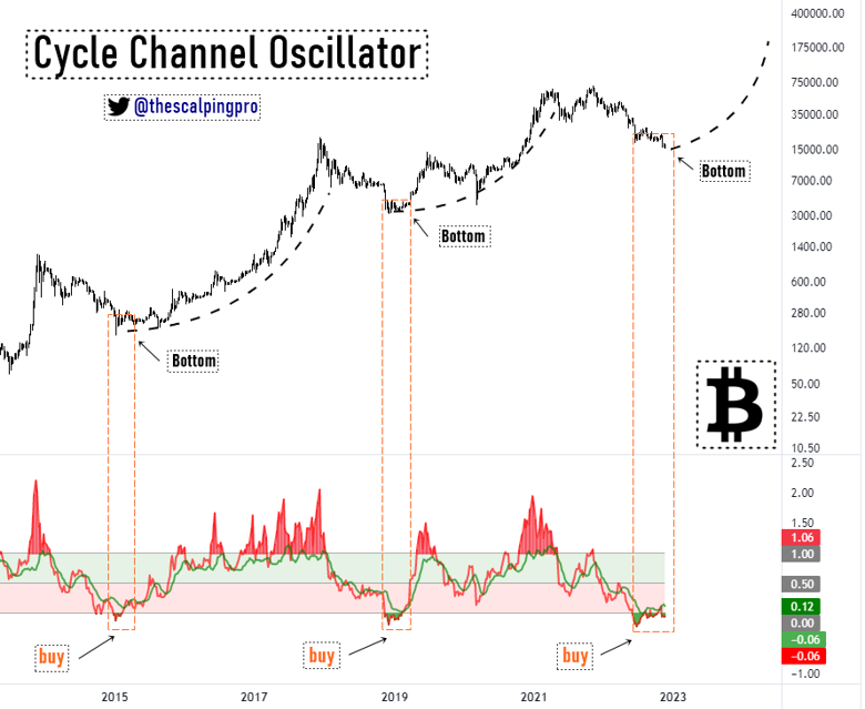 BTC'nin ayı piyasası dibe mi vurdu? - Resim : 1