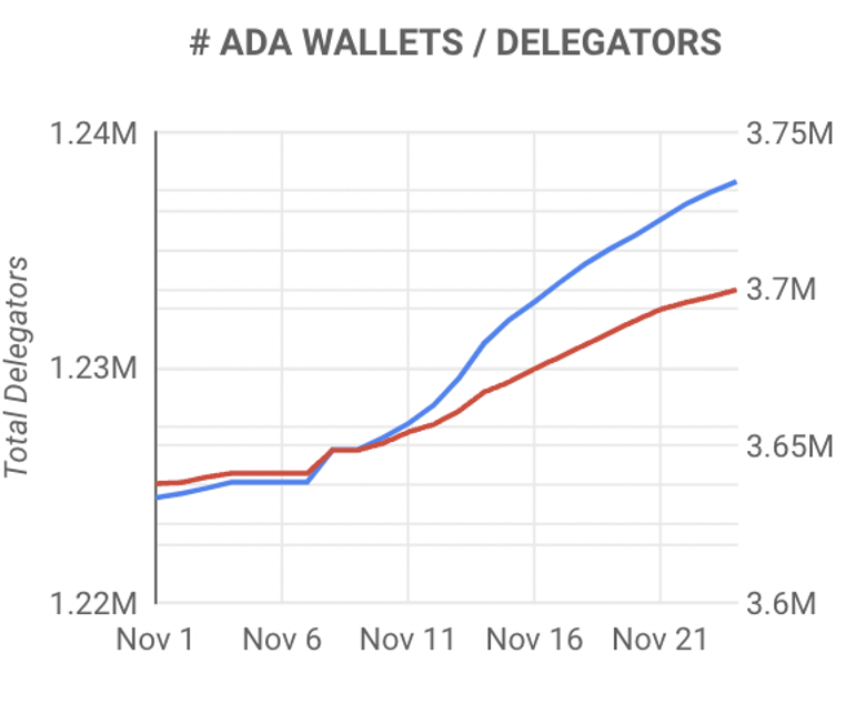 Cardano, Kasım ayında 100.000'den fazla cüzdan ekledi! Patlamaya hazırlık mı? - Resim : 1