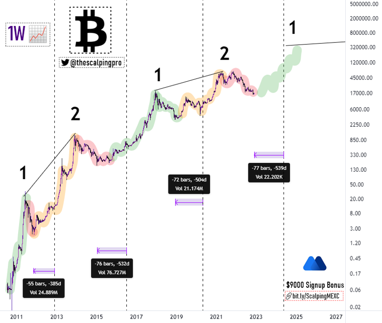 Şu an Bitcoin için 'büyük yatırım fırsatı' olabilir! İşte sebebi! - Resim : 2