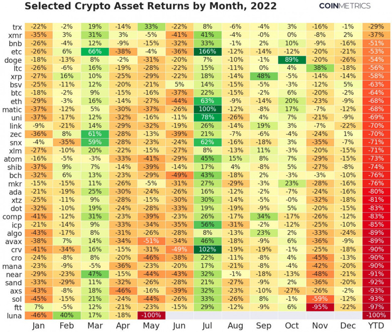 2022'nin en iyi performans gösteren ilk 5 kripto para birimi! - Resim : 1