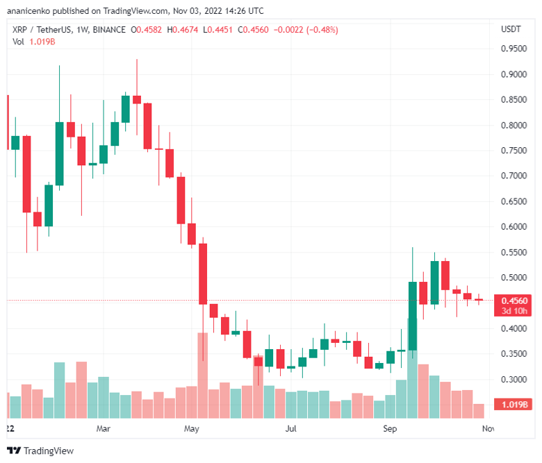 XRP 4. düz haftalık kırmızı mumunu oluşturuyor. - Resim : 1
