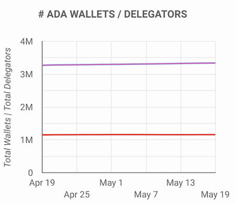 Cardano düşen piyasaya meydan okuyor! - Resim : 1